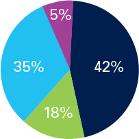 Pie chart visually showing percantages of the Growth option. 42% Domestic Equity Vanguard Total Stock Market Index (VSMPX) 18% Fixed Income Vanguard International Stock Index (VTIAX) 35% International Equity 30% Vanguard Total Bond Market Index (VBMPX) 5% Vanguard Short-Term Bond Index (VBIPX) 5% Cash Equivalents Vanguard Federal Money Market VMFXX)