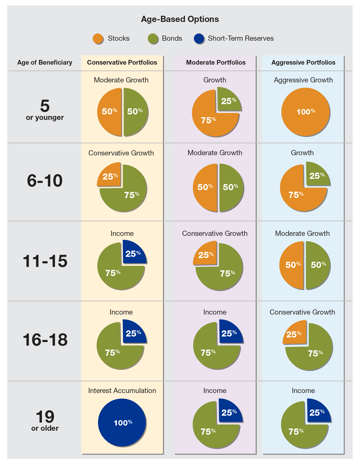 Chart Based On Age