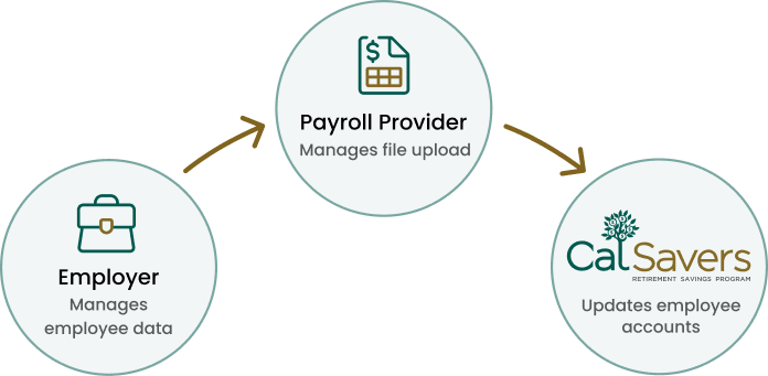 Payroll file upload integration overview