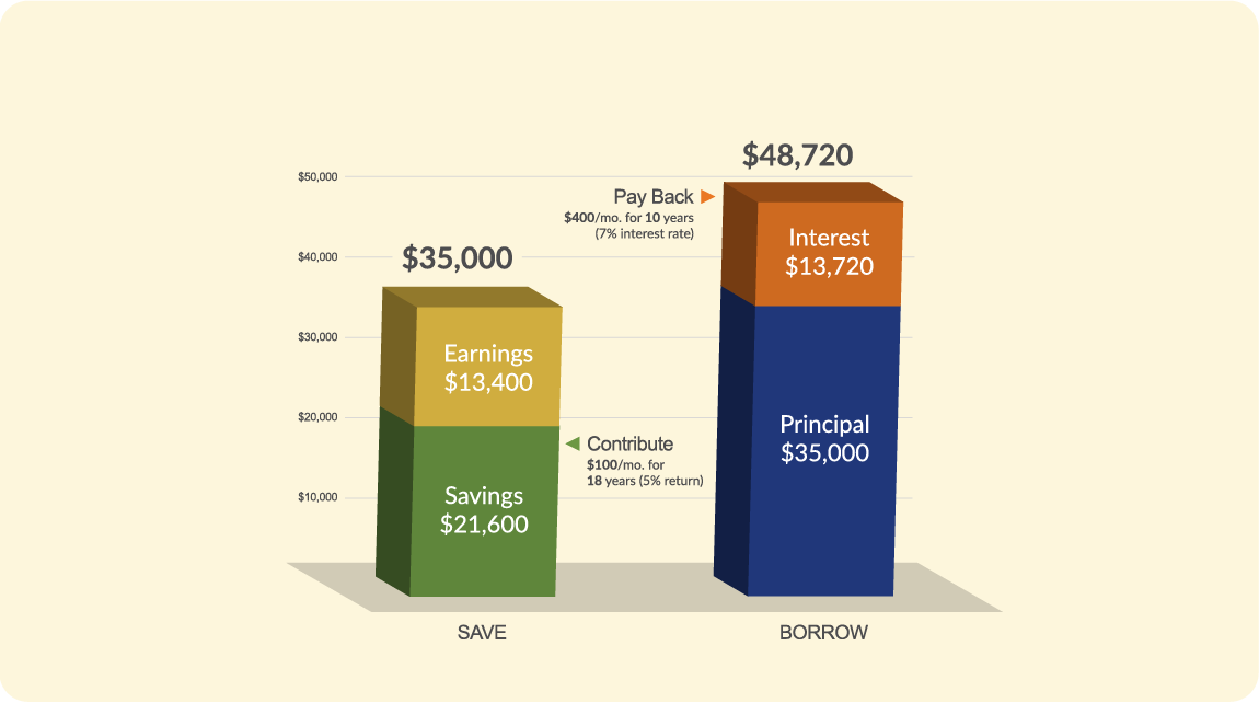 736250_ES_DC 0222_DC_CHARTS_SaveBorrow_1150_Desktop_FINAL.png