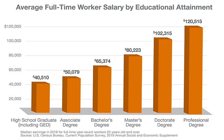 AvgFTSalaryEducation_730x458.png