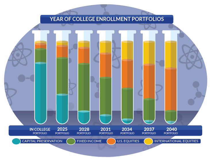 DC_YearOfCollege-Chart__730x557.png