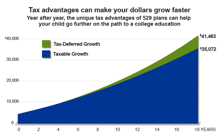 529 Basics - The DC College Savings Plan