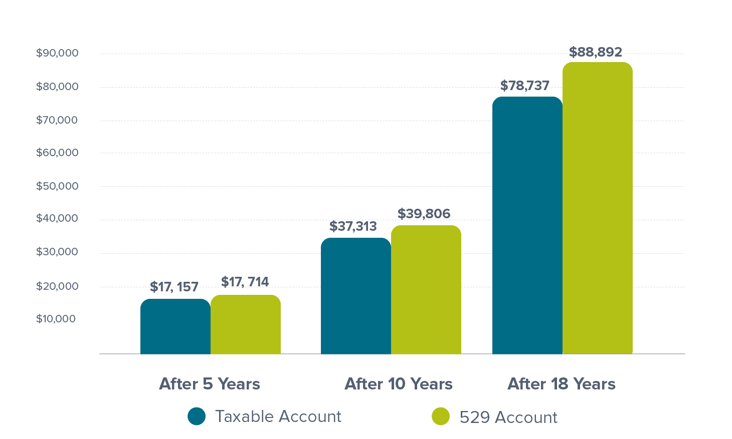 529 savings growth vs. taxable account growth over time.