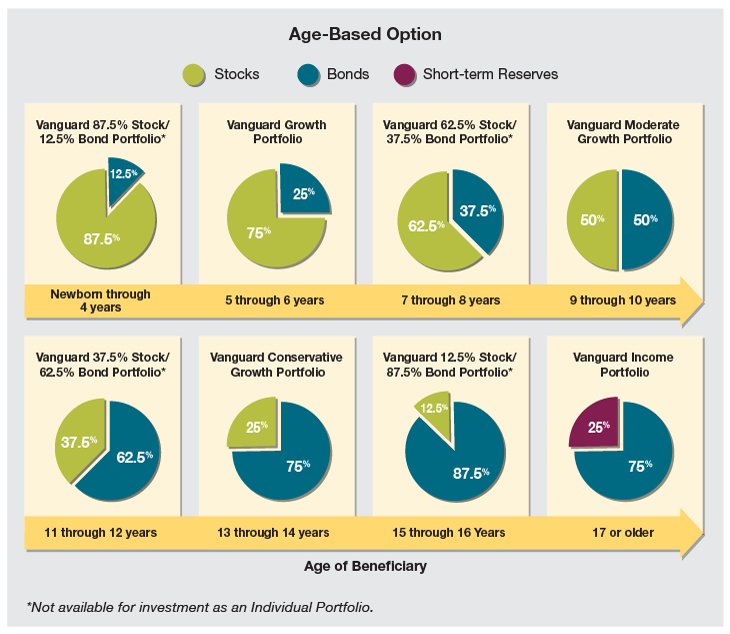 Age-Based Option. Vanguard 87.5% Stock 12.5% Bond Portfolio for newborn through 4 years shows 87.5% stocks and 12.5% bonds.  Vanguard Growth Portfolio for ages 5 through 6 years shows 75% stocks and 25% bonds. Vanguard 62.5% Stock 37.5% Bond Portfolio for  ages 7 through 8 years shows 62.5% stocks and 37.5% bonds. Vanguard Moderate Growth Portfolio for ages 9 through 10 years shows  50% stocks and 50% bonds. Vanguard 37.5% Stock 62.5% Bond Portfolio for ages 11 through 12 years shows 37% stocks and 62.5% bonds.  Vanguard Conservative Growth Portfolio for ages 13 through 14 years shows 25% stocks and 75% bonds. Vanguard 12.5% Stock and 87.5% Bond Portfolio for ages 15 through 16 years shows 12.5% stocks and 87.5% bonds. Vanguard Income Portfolio for ages 17 and older  shows 25% short term reserves and 75% bonds. Vanguard 87.5% Stock 12.5% Bond Portfolio, Vanguard 62.5% Stock 37.5% Bond Portfolio,  Vanguard 37.5% Stock 62.5% Bond Portfolio and Vanguard 12.5% Stock and 87.5% Bond Portfolio are not available for investment as an Individual Portfolio.