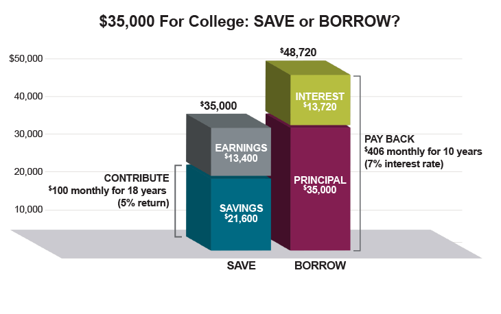 $35,000 For College: Save or Borrow? A chart showing the benefit of contributing to a 529 over borrowing to pay for tuition. Contributing $100 monthly for 18 years ($21,600) with a 5% return will give $13,400 in earnings and bring the total to $35,000. Borrowing $35,000 for 10 years with a 7% interest rate ($406 monthly payment) will cost $13,720 in interest, bringing the total loan balance to $48,720.