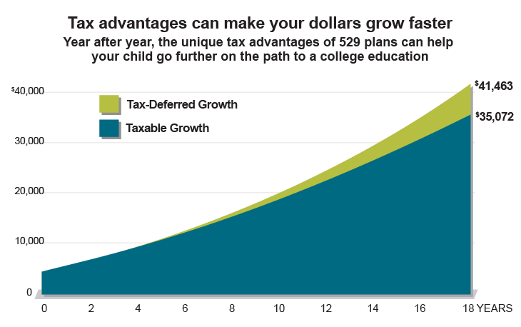 Tax advantages can make your dollars grow faster. Year after year, the unique tax advantages of 529 plans can help your child  go further on the path to a college education. Graph showing tax deferred versus taxable growth within a 18 year span. Tax deferred growth is showing $41,463 and taxable growth is showing $35,072.