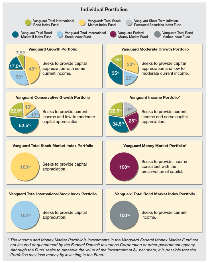 Individual Portfolios. The Vanguard Growth Portfolio seeks to provide capital appreciation with some current income. This portfolio has 7.5% in Vanguard Total International Bond Index Fund, 45% in Vanguard Total Stock Market Index Fund, 30% in Vanguard Total International Stock Index Fund and 17.5% in Vanguard Total Bond Market Index Fund.  The Vanguard Moderate Growth Portfolio seeks to provide capital appreciation and low to moderate current income. This portfolio has 15% in Vanguard Total International Bond Index Fund, 30% in Vanguard Total Stock Market Index Fund, 20% in Vanguard Total International Stock Index Fund and 35% in Vanguard Total Bond Market Index Fund.  The Vanguard Conservative Growth Portfolio seeks to provide current income and low to moderate capital appreciation. This portfolio has 22.5% in Vanguard Total International Bond Index Fund, 15% in Vanguard Total Stock Market Index Fund, 10% in Vanguard Total International Stock Index Fund and 52.5% in Vanguard Total Bond Market Index Fund. The Vanguard Income Portfolio seeks to provide current income and some capital appreciation. This portfolio has 22.5% in Vanguard Total International Bond Index Fund, 18% in Vanguard Short-Term Inflation-Protected Securities Index Fund, 25% in Vanguard Federal Money Market Fund and 34.5% in Vanguard Total Bond Market Index Fund.  The Vanguard Market Index Portfolio seeks to provide capital appreciation. This portfolio has 100% in Vanguard Total Stock Market Index Fund. The Vanguard Money Market Portfolio seeks to provide income consistent with the preservation of capital. This portfolio has 100% in Vanguard Federal Money Market Fund. The Vanguard Total International Stock Index Portfolio seeks to provide capital appreciation. This portfolio has 100% in Vanguard Total International Stock Index Fund. The Vanguard Total Bond Market Index Portfolio seeks to provide current income. This portfolio has 100% in Vanguard Total Bond Market Index Fund. The Income and Money Market Portfolio's investments in the Vanguard Federal Money Market fund are not insured or guaranteed by the Federal Deposit Insurance Corporation or other government agency. Although the Fund seeks to preserve the value of the investment at $1 per share, it is possible that the Portfolios may lose money by investing in the Fund.