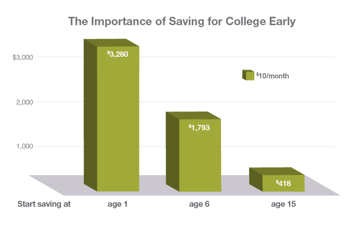 The Importance of Saving for College Early. A bar graph showing the importance of saving early with just $10/month. Age 1 is at $3,280, age 6 is at $1,793, and age 15 is at $418.