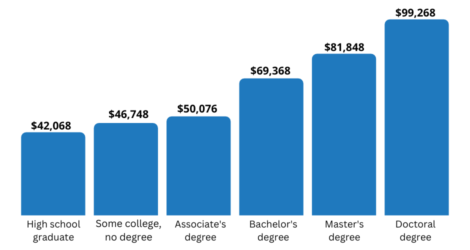 Degree Chart College