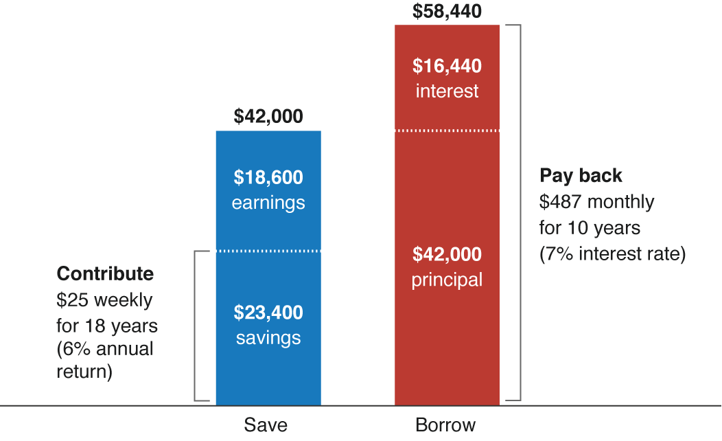 Paying for college Saving vs. borrowing College Savings Iowa 529 Plan