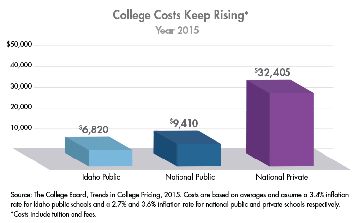 College_Costs_Rising_ID_@1x.gif