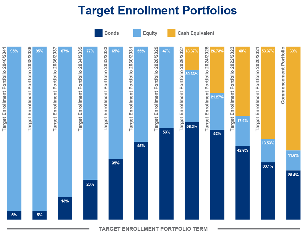 Target Enrollment Portfolio