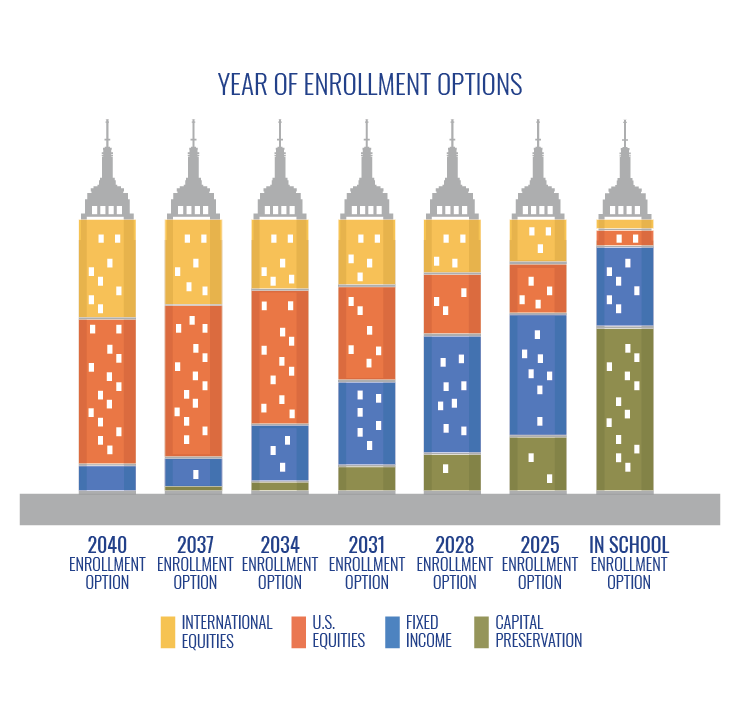 Chart displaying Year of Enrollment investment options ranging from In School enrollment option to 2037 enrollment option and consisting of international equities, U.S. equities, fixed income, capital preservation