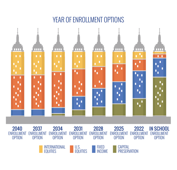 Chart displaying Year of Enrollment investment options ranging from In School enrollment option to 2037 enrollment option and consisting of international equities, U.S. equities, fixed income, capital preservation