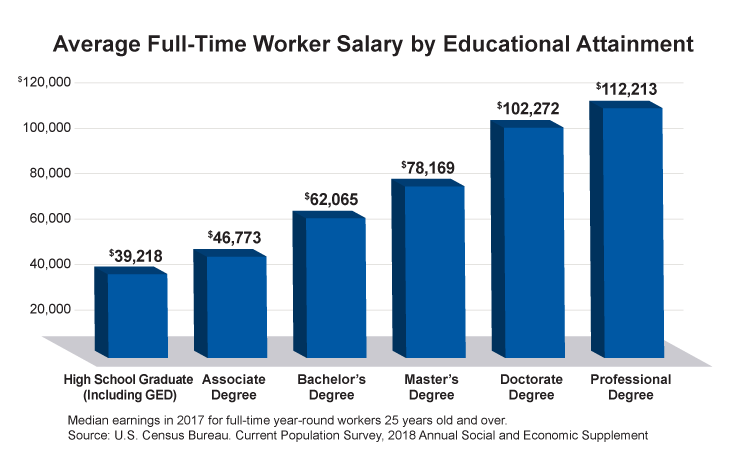 Bar graph showing that median earnings for full-time workers age twenty five and over increases with more advanced college and graduate degrees.