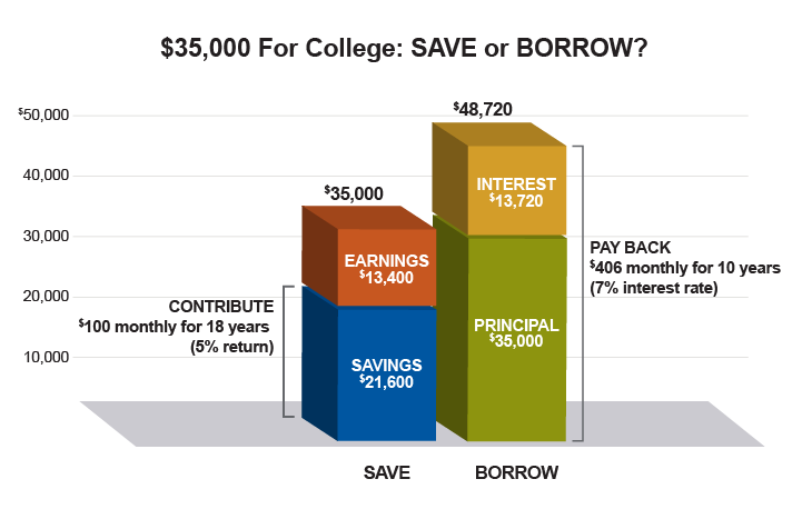 A hypothetical example of savings versus borrowing for college. Assumptions are that saving $35,000 can have you earn $13,400 while saving $21,600. Borrowing hypothesizes that the principal amount will be $35,000 while the interest you pay back is $13,720. Borrowing ends up costing more than saving.