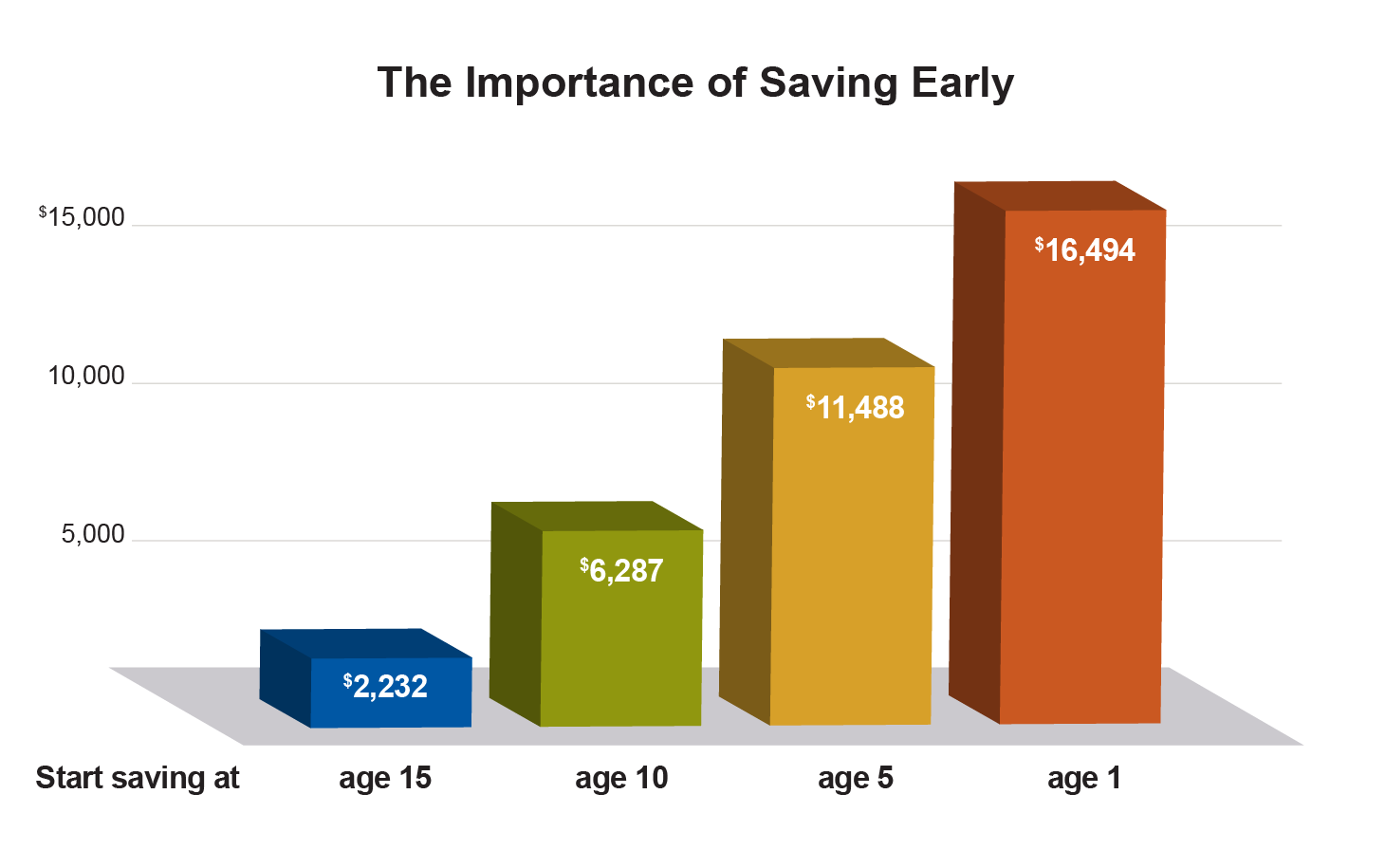 The importance of saving early hypothetical examples starting from age one to age fifteen