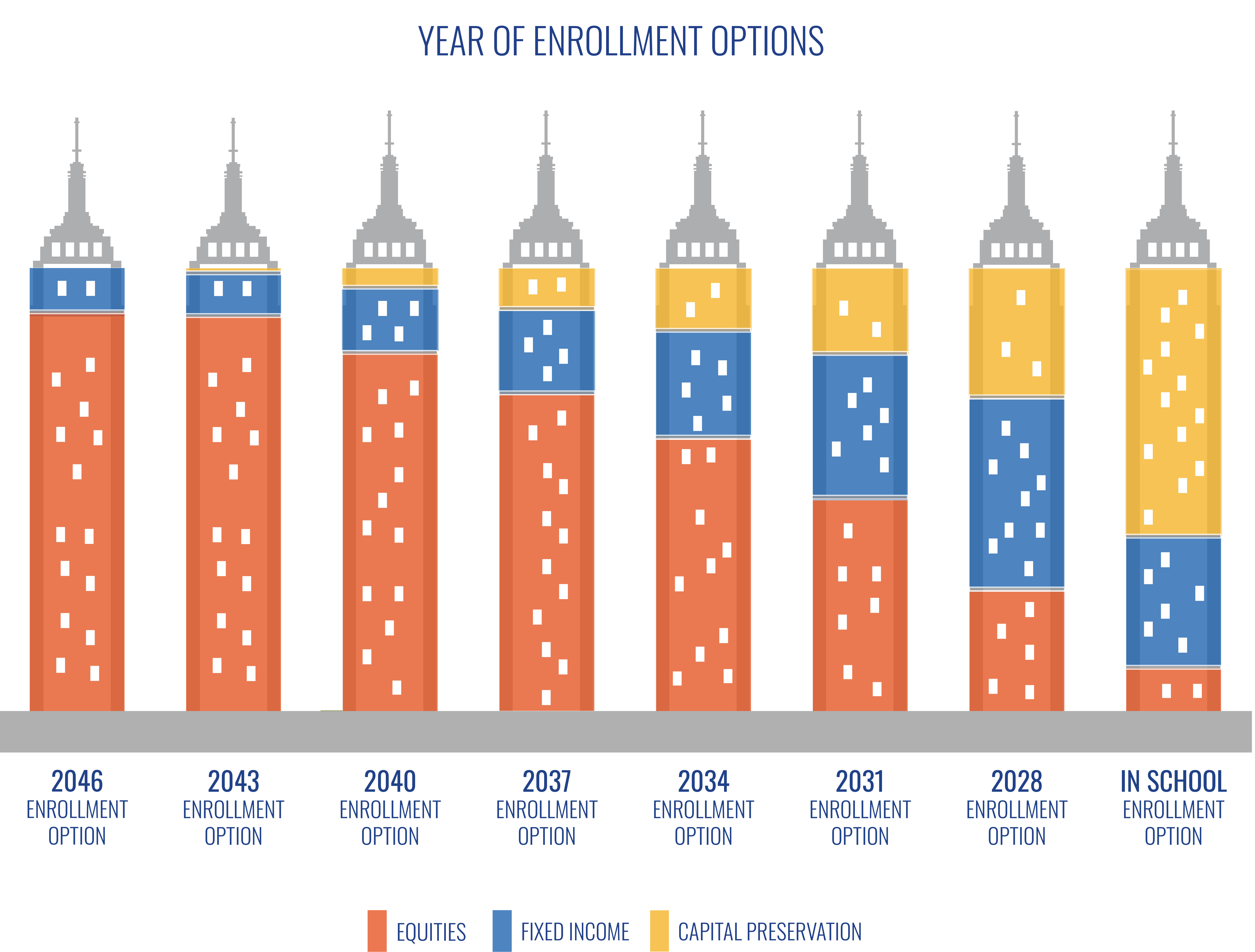 Chart displaying Year of Enrollment investment options ranging from In School enrollment option to 2037 enrollment option and consisting of international equities, U.S. equities, fixed income, capital preservation