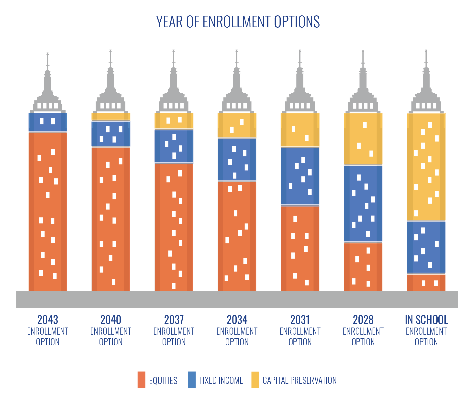 Chart displaying Year of Enrollment investment options ranging from In School enrollment option to 2037 enrollment option and consisting of international equities, U.S. equities, fixed income, capital preservation
