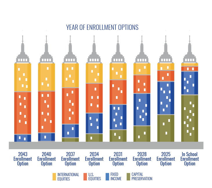 Chart displaying Year of Enrollment investment options ranging from In School enrollment option to 2037 enrollment option and consisting of international equities, U.S. equities, fixed income, capital preservation