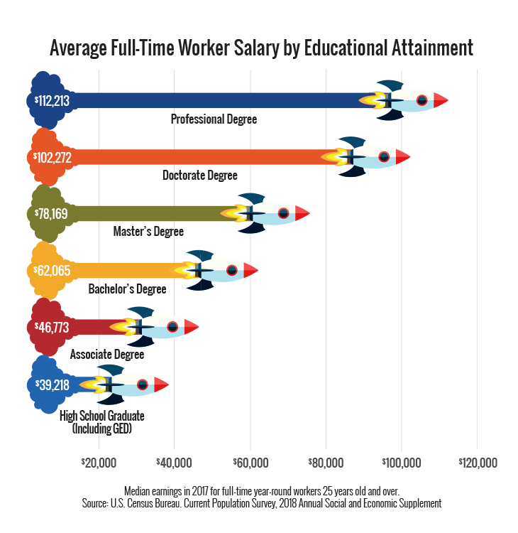 Image of a hypothetical example of a chart displaying average full-time worker salaries by educational attainment ranging from high school to professional degree