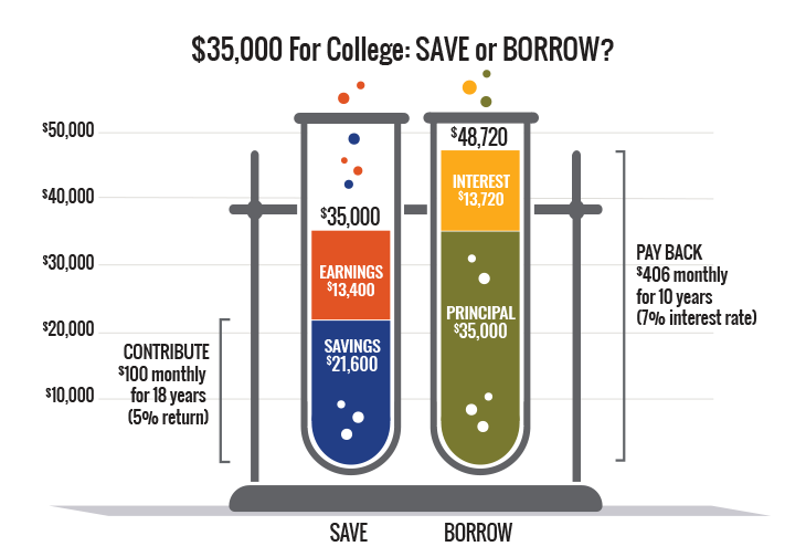 A hypothetical example of savings versus borrowing for college. Assumptions are that saving $35,000 can have you earn $13,400 while saving $21,600. Borrowing hypothesizes that the principal amount will be $35,000 while the interest you pay back is $13,720. Borrowing ends up costing more than saving.