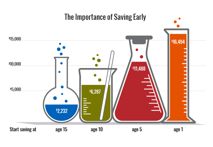 The importance of saving early hypothetical examples starting from age one to age fifteen