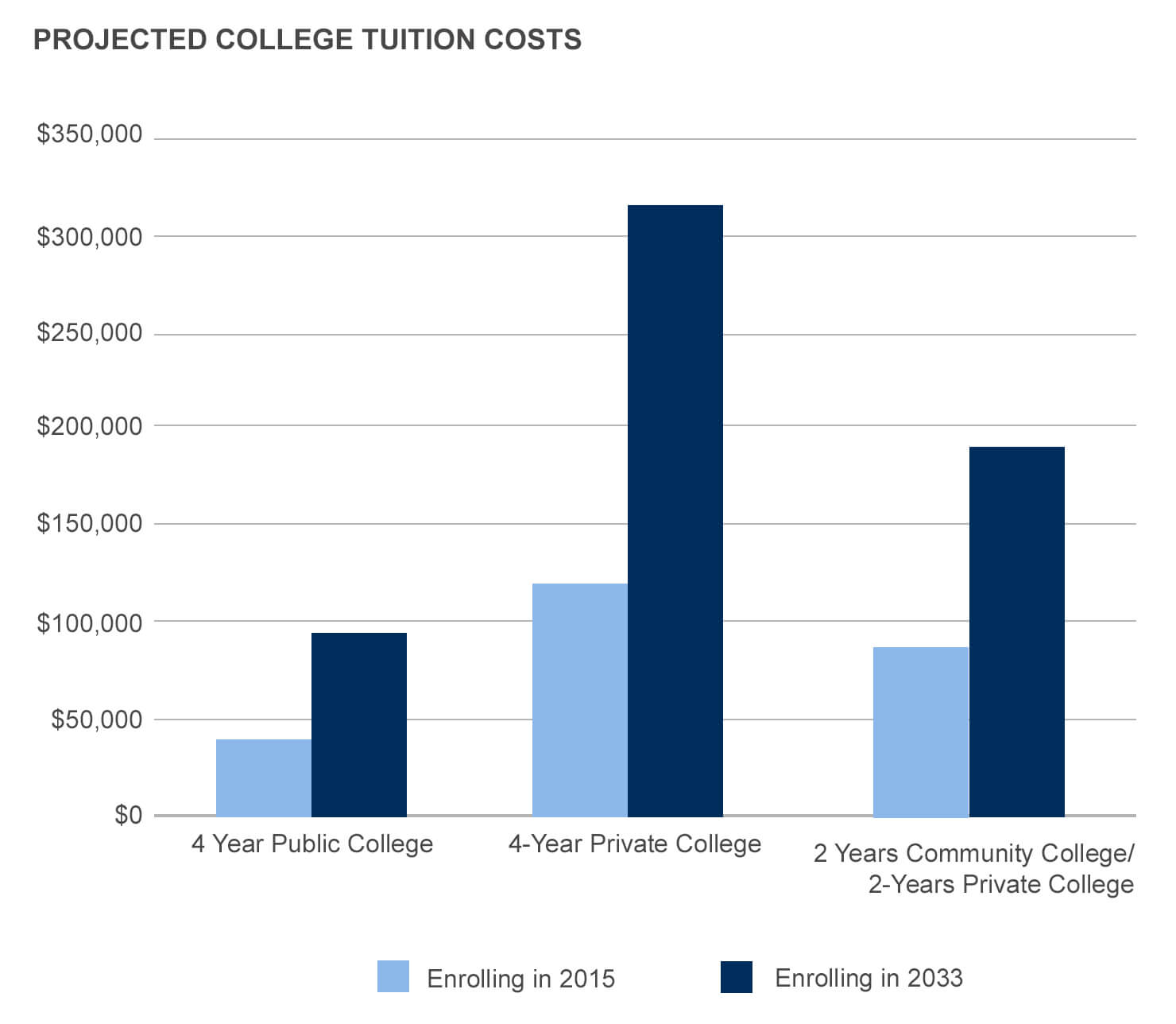 Projected College Tuition Costs