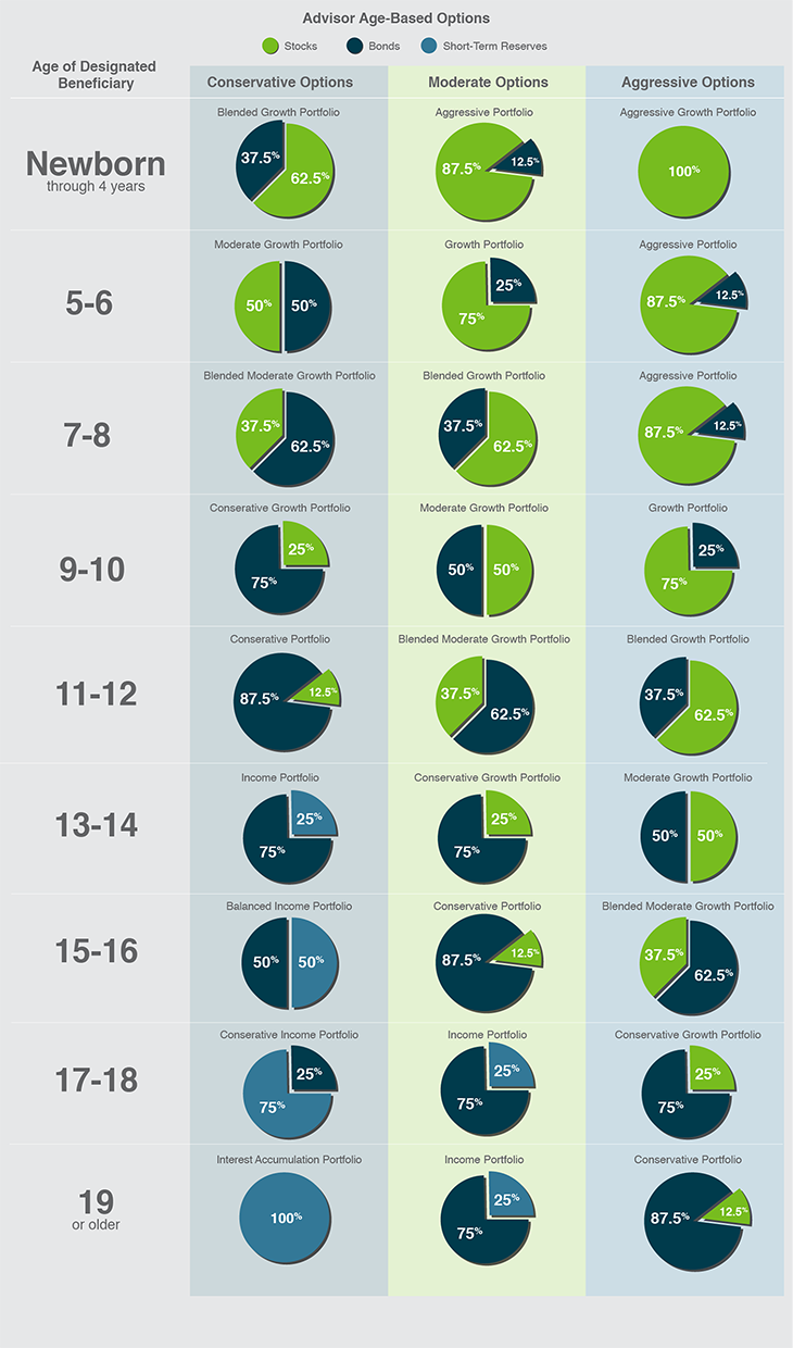 nd_advisor_age-basedchart_Mobile.png