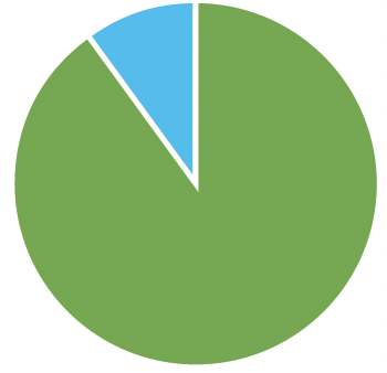 56% Domestic Equity Vanguard Total Stock Market Index (VSMPX) 24% Fixed Income Vanguard International Stock Index (VTIAX) 20% International Equity Vanguard Total Bond Market Index (VBMPX)