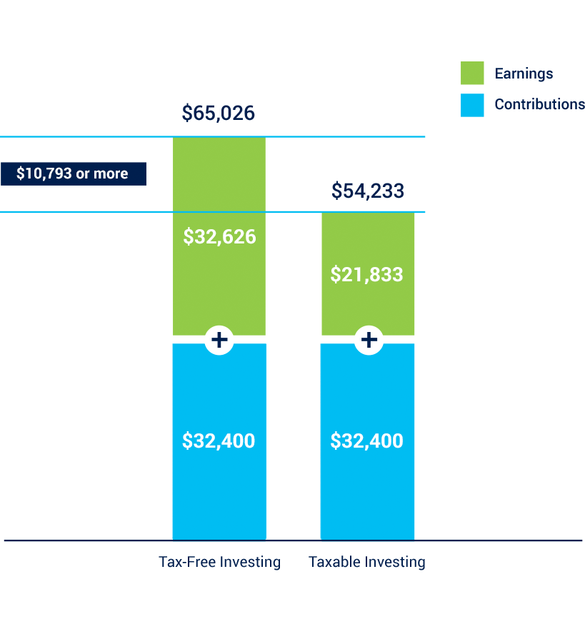 Benefits & Earnings Chart - Comparing Earnings to Contributions with Tax-Free Investing versus Taxable Investing. If your contributions at a base were $32,400, your earnings for Tax-Free Investing would be $32,626 for a total of $65,026. This is a $10,793 increase over Taxable Investing earnings of only $21,833 for a total of $54,233.