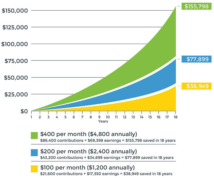 529 Plan Contributions NEST 529 College Savings