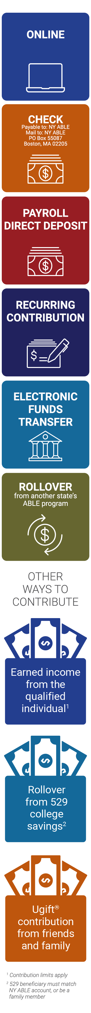 There are various ways to contribute to a NY ABLE account, such as: online via a computer, check (make payable to NY ABLE and mail to: NY ABLE, PO Box 55087, Boston, MA 02205), payroll direct deposit, recurring contribution, electronic funds transfer, rollover from another state’s ABLE program. There are even three more ways to contribute to a NY ABLE account: Earned income from the qualified individual. Contribution limits apply, Rollover from 529 college savings. 529 beneficiary must match NY ABLE account, or be a family member, Ugift® contribution from friends and family