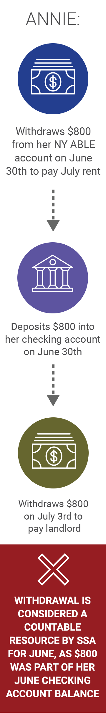 Annie’s scenario begins with her withdrawal of $800 from her NY ABLE account on June 30th to pay July rent. She then deposits $800 into her checking account on June 30th. Finally, Annie withdraws $800 on July 3rd to pay her landlord. Big red “X” icon for this scenario signifies that this withdrawal is considered a countable resource by SSA for June, as $800 was part of her June checking account balance.