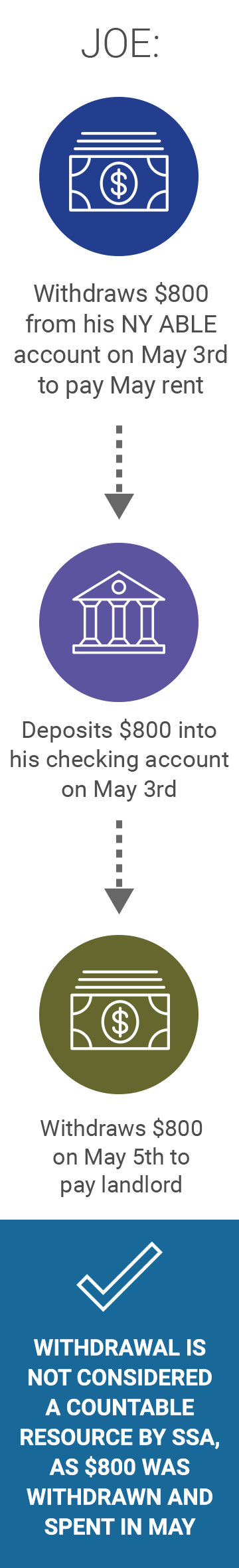 Joe’s scenario begins with his withdrawal of $800 from his NY ABLE account on May 3rd to pay May rent. Joe then deposits $800 into his checking account on May 3rd. Finally, he withdraws $800 on May 5th to pay his landlord. Big blue “checkmark” icon signifies that this is NOT considered a countable resource by SSA, as $800 was withdrawn and spent in May.