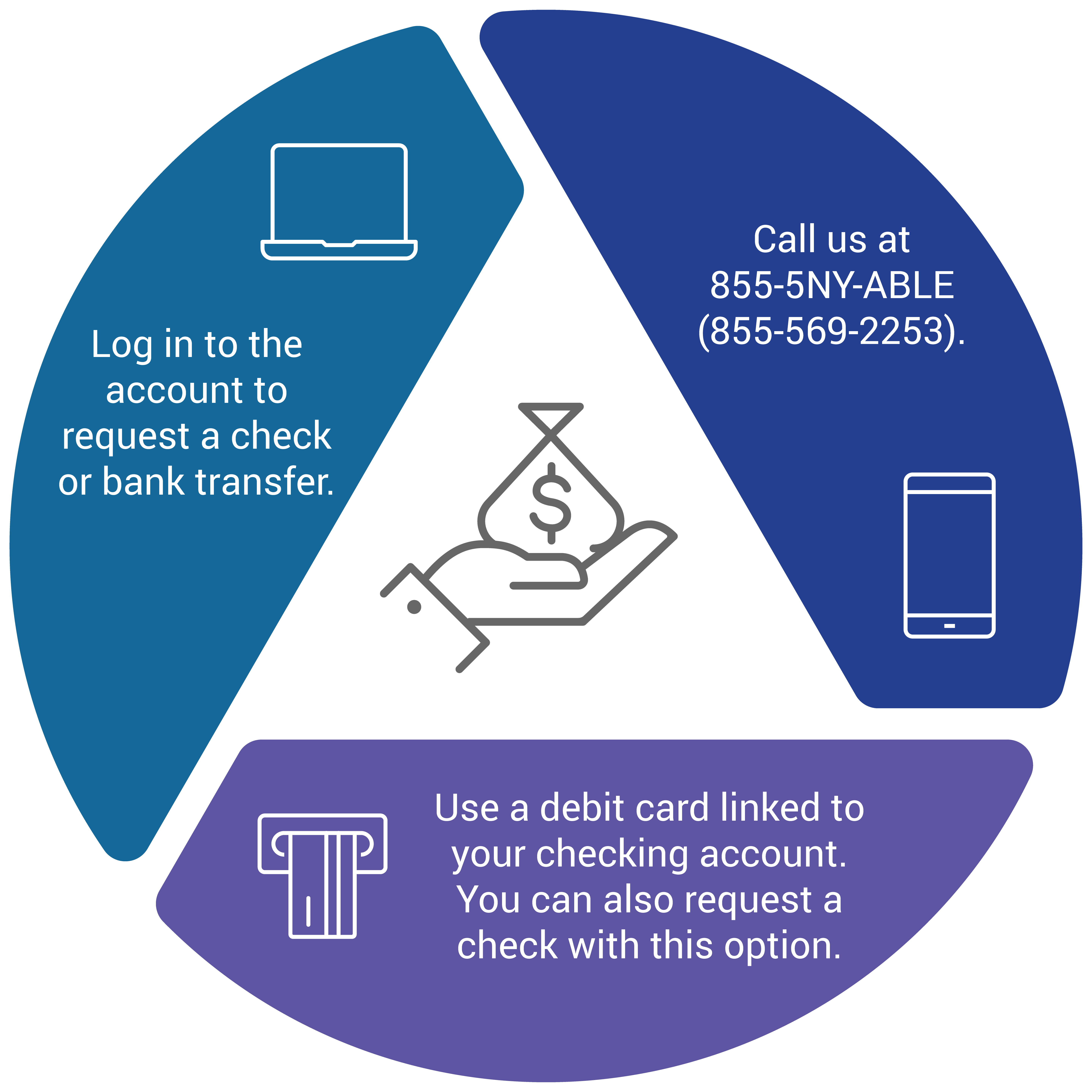 Log in to the account to request a check or bank transfer. Call NY ABLE at 855-5NY-ABLE (855-569-2253). Use a debit card linked to your checking account. You can also request a check with this option.