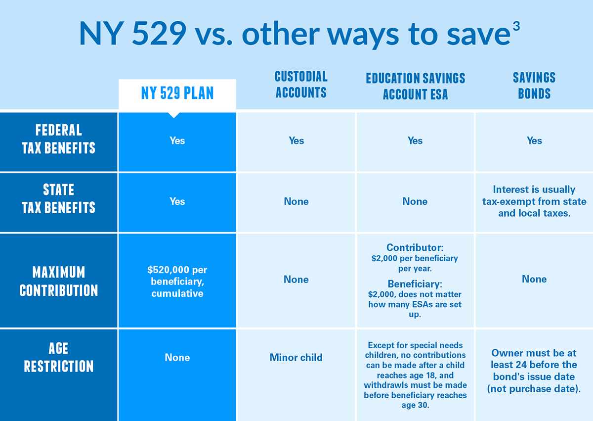 Check your 529 plan balances