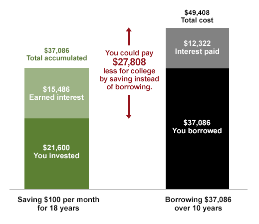 Saving $100 per month vs. Borrowing