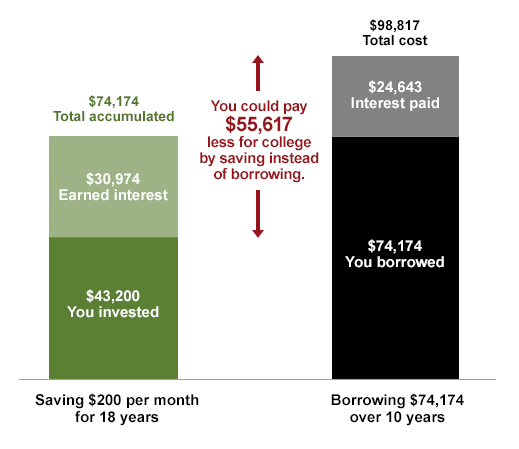 Saving $200 per month vs. Borrowing