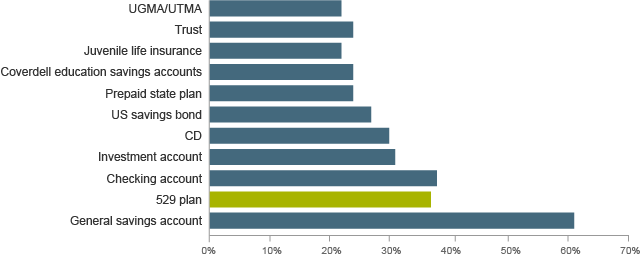 Utma Age Of Majority By State Chart