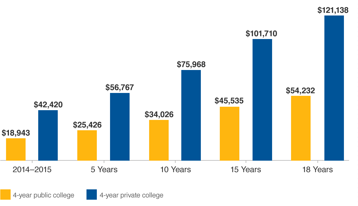 Cost Of College Chart