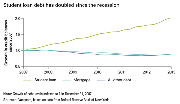 student_loan_debt.jpg (Global macro matters. No bubble to burst: U.S. student...