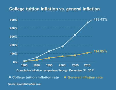 What contributes to rising college costs?