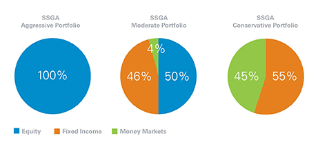 SSGA Aggressive portfolio shows 100% equity. SSGA Moderate Portfolio shows 50% equity, 46% fixed income and 4% money markets. SSGA Conservative Porfolio shows 45% money markets and 55% fixed income.