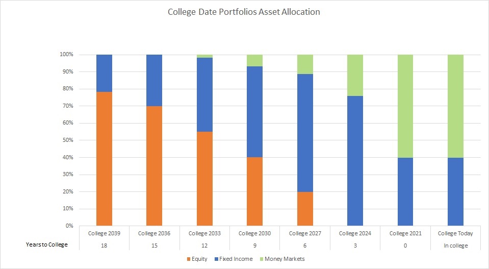Chart displaying College Date Portfolios Asset Allocation. The Portfolios range from the most aggressive option, College 2036 to the most conservative option, College Today and they consist of Equity, Fixed Income and Money Markets.