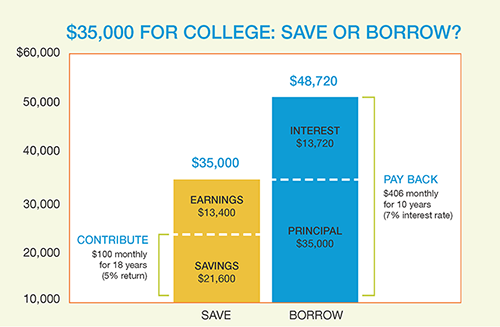  $35,000 For College: Save or Borrow? A chart showing the benefit of contributing to a 529 over borrowing to pay for tuition. Contributing $100 monthly for 18 years ($21,600) with a 5% return will give $13,400 in earnings and bring the total to $35,000. Borrowing $35,000 for 10 years with a 7% interest rate ($406 monthly payment) will cost $13,720 in interest, bringing the total loan balance to $48,720.
