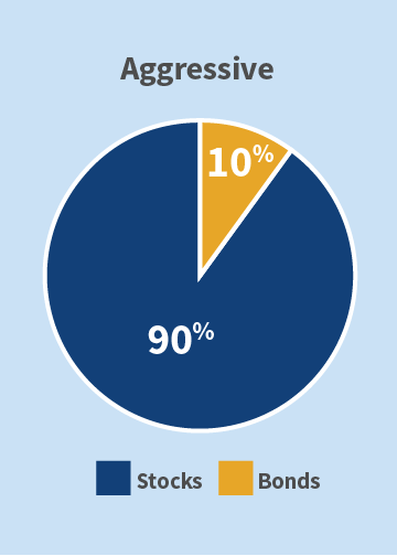 Pie chart for Aggressive investment option showing allocation of 10 percent bonds and 90 percent stocks