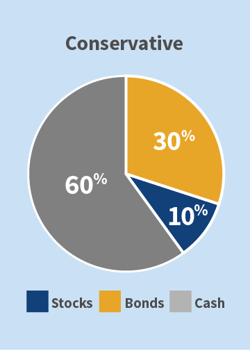 Pie chart for Conservative investment option showing allocation of 30 percent bonds, 10 percent stocks, and 60 percent cash
