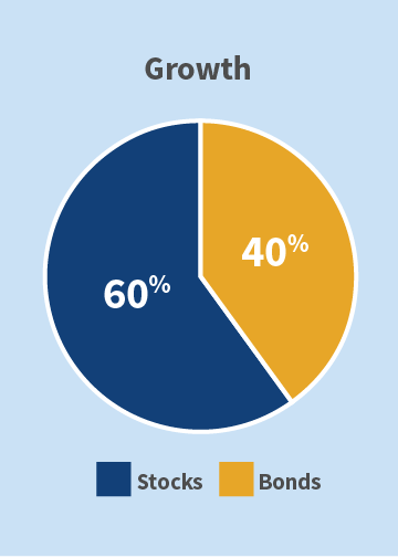 Pie chart for Growth investment option showing allocation of 40 percent bonds and 60 percent stocks